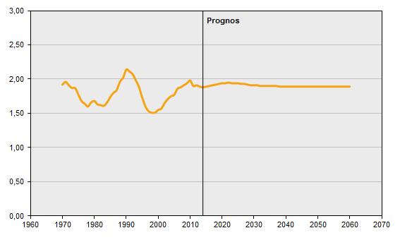 Det är oklart hur fertilitetstalen ser ut. De förväntas på sikt minska enligt SKL 3, det är dock inget vi vet med säkerhet utan enbart kan prognosticera.