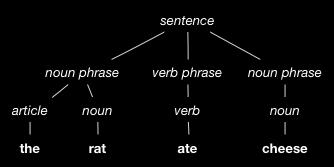 Trädbanker (Treebanks) (manuellt) lingvistiskt annoterad korpus som innehåller någon form av grammatisk analys på