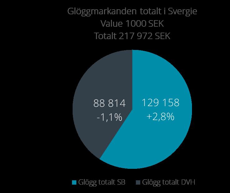 MARKNAD Nordiska monopolen Systembolaget är Umidas främsta försäljningskanal. Totalt under 2017 såldes det 483 miljoner liter dryck på Systembolaget till ett värde av 36 MDSEK.