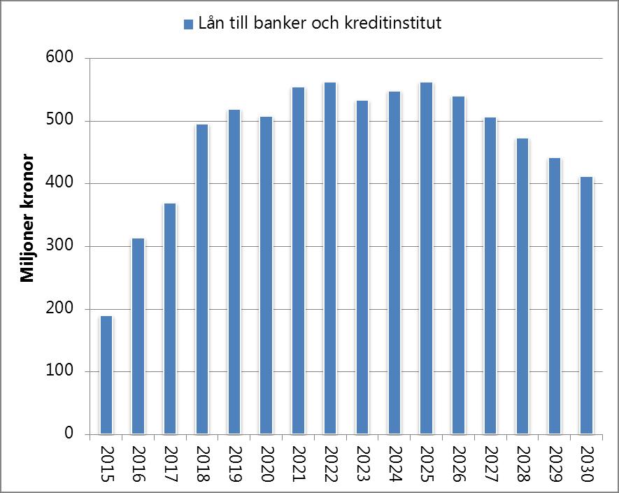 Långfristiga lån 2015 2030 Investeringsnivåerna framöver innebär att den löpande verksamhetens bidrag i