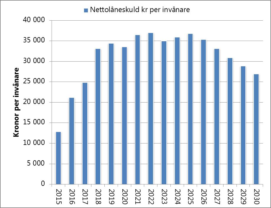 Kommunen kommer vara tvungen att låna i början av perioden.