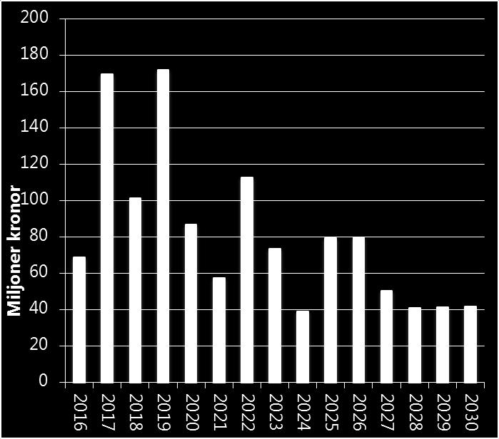 år 180 160 140 120 100 80 60 40 20 0 1 284 mnkr på 15 år 2030