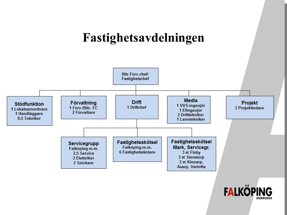 Fastighetsavdelning Fastighetsavdelningen Fastighetschef: Jan Aurén Verksamhet Planera och tillhandahålla ändamålsenliga lokaler för den kommunala verksamheten i rätt tid, på rätt plats och i rätt