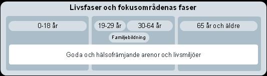 Hälsosamma arenor och livsmiljöer Det här fokusområdet handlar om att boende- och livsmiljön är en viktig social bestämningsfaktor som påverkar vår hälsa, identitet och våra liv.