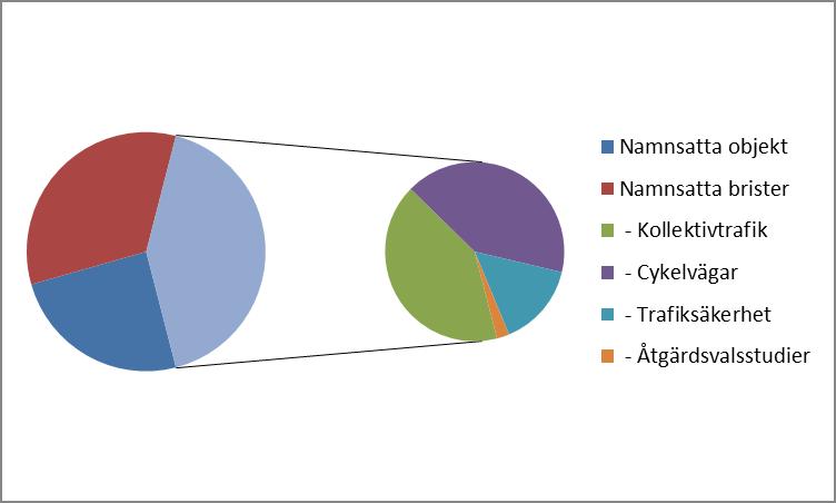 Figur 6.3 Fördelning av medel i länstransportplanens alternativ 1.