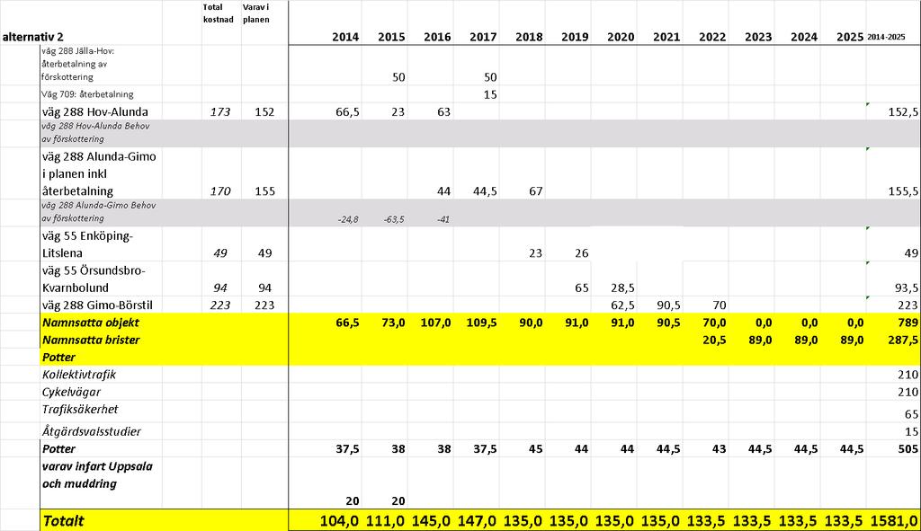 LÄNSPLAN FÖR REGIONAL TRANSPORTINFRASTRUKTUR I UPPSALA LÄN 2014 2025 Figur 8.3. Den ekonomiska planen för alternativ 2.