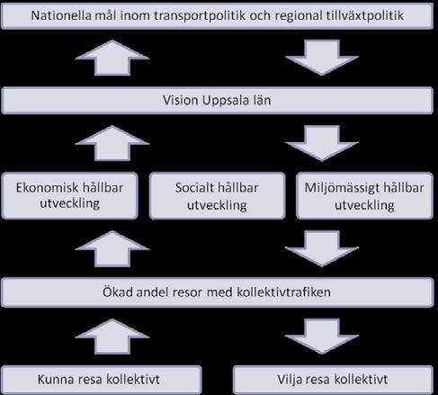 LÄNSPLAN FÖR REGIONAL TRANSPORTINFRASTRUKTUR I UPPSALA LÄN 2014 2025 Trafikförsörjningsprogrammets ramverk redovisas i figur 14.4 nedan.