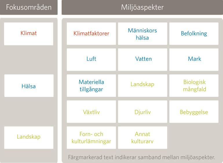 - Hänsynsmålet: att transportsektorn ska bidra till att bryta beroendet av fossila drivmedel och öka energieffektiviteten, att antalet döda och skadade ska fortsatt minska och att miljökvalitetsmålen
