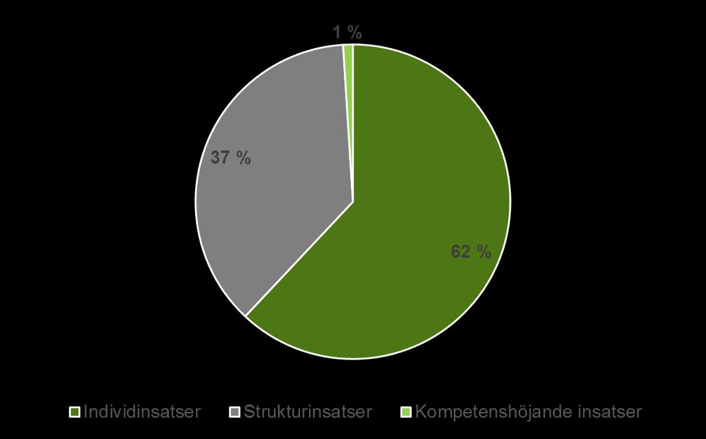 Statistik och kostnader Beviljade insatser i förhållande till förbundets mål Här visas hur de beviljade insatserna och deras ekonomiska utfall förhåller sig till förbundets inriktning om fördelning