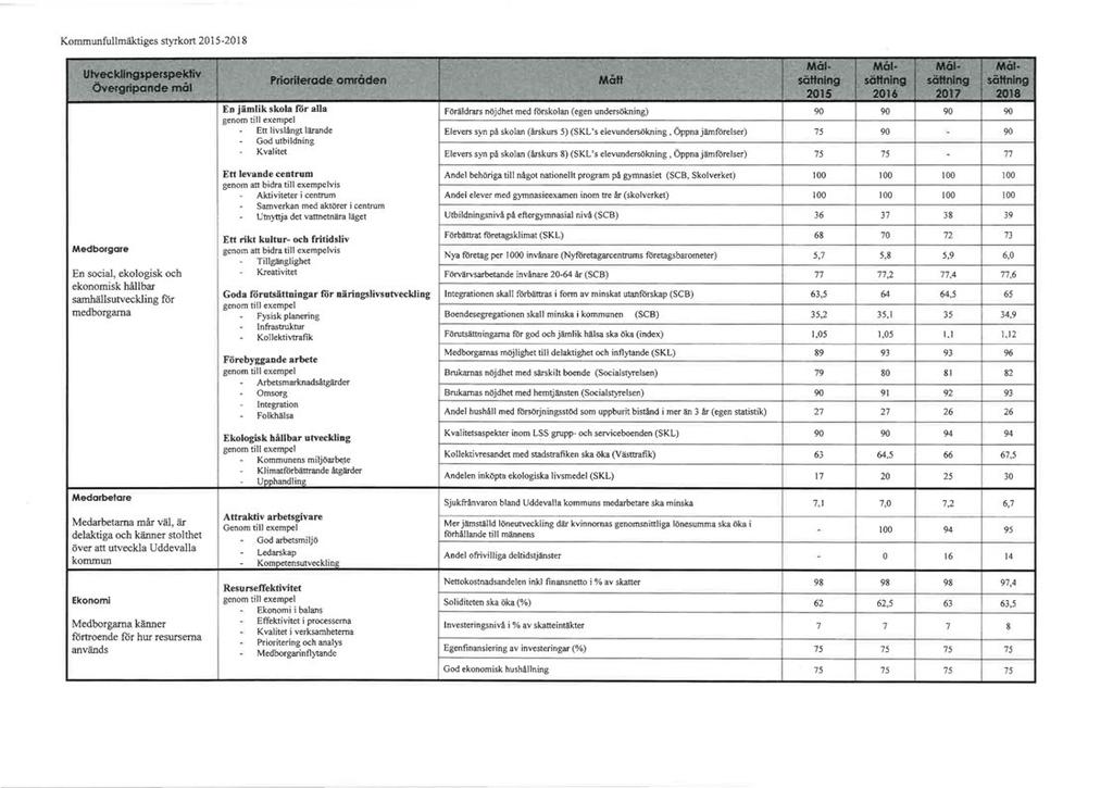 Kommunfullmäktiges styrkort 2015-2018 Utveckllngspenpekfiv ÖVergripande mål Mat Mål M6l Mål Priorilerede onwåden Mått sättning s6tlnlng ~ sättning 2015 2016 20t7 2018 En jämlik skola for alla