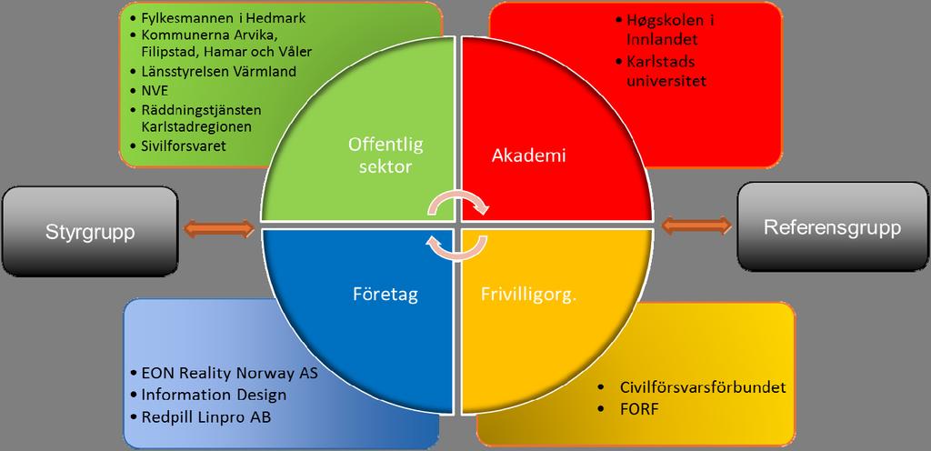 Sida 5 PÅ GÅNG UNDER HÖSTEN 2017 Ett axplock av det som händer i projektet under hösten: Projektets konferens, 21 september Styrgruppsmöte, prel.