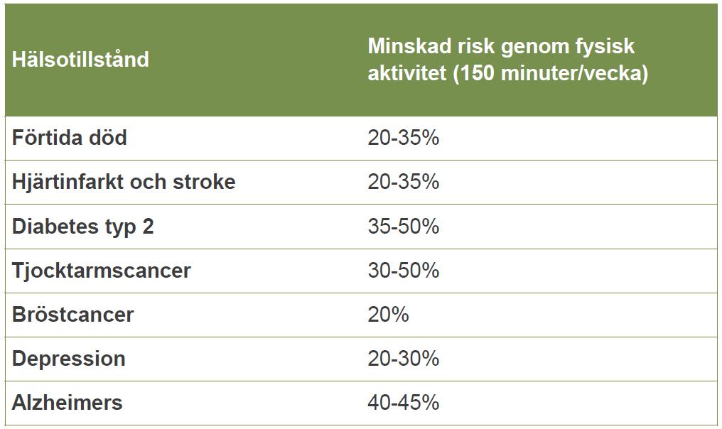 Hälsoeffekter av aktiv