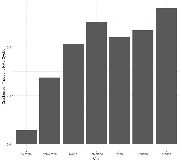 Risk för krock/krasch vid cykling, per cyklad kilometrer Travel Diary
