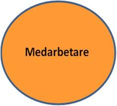 Dokumenttyp 10(42) STÖDMATERIAL Dnr: Publicerad 2016-03-16 Medarbetare: Vi har engagerade medarbetare med rätt kompetens Grundskolan behöver engagerade medarbetare med rätt kompetens - medarbetare