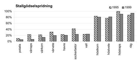 Figur 5. Genomsnittlig andel av total mängd stallgödsel som tillförts på hösten för olika grödor, 1995 och 1999.