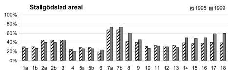 Figur 7. Andelen stallgödslad areal (medelvärde för grödorna) i de olika regionerna 1995 och 1999. Tabell 4.