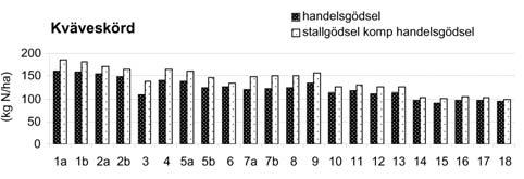 avrinning (medelvärde för gödslingsformerna), kväveskörd och