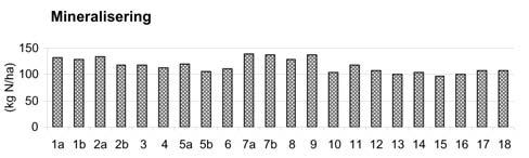 Figur 11. Mineraliseringen och förändringen av organiskt kväve i marken för jordarten y för olika regioner. Medelvärde för samtliga förekommande grödor, 1999.