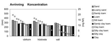 Figur 13. Utlakning (inkl 95% konfi densintervall), koncentration, och avrinning för olika jordarter för vårkorn, och vall i region 1a (medelvärden för gödslingsformerna), 1999.