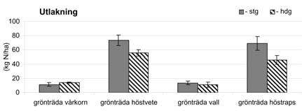 (stg=stallgödslad med kompletterande