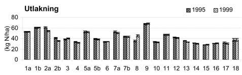 Jämförelse 1995 och 1999 Skillnaderna för enskilda utlakningskoefficienter mellan 1995 och 1999 var mycket små och oftast inom felmarginalen (Figur 15, Figur 16, Figur 17).