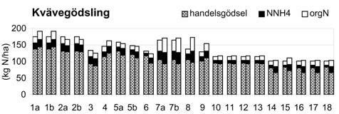 Figur 17. Utlakning (inkl 95% konfi densintervall), kväveskörd och gödsling för olika regioner och gödslingsformer för vall på jordarten y.