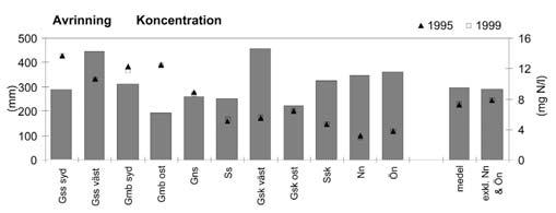 koncentration och bruttobelastning
