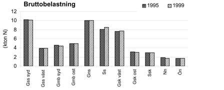 utlakningsregioner 1995 och 1999.