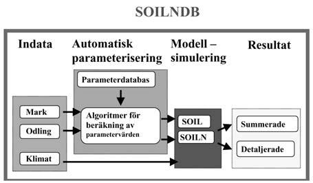vits ovan har sitt ursprung i ett Nordiskt projekt (Nordiska ministerrrådet: Regionalisation of erosion and nitrogen losses from agricultural land in Nordic countries, Rekolainen & Leek, 1996;