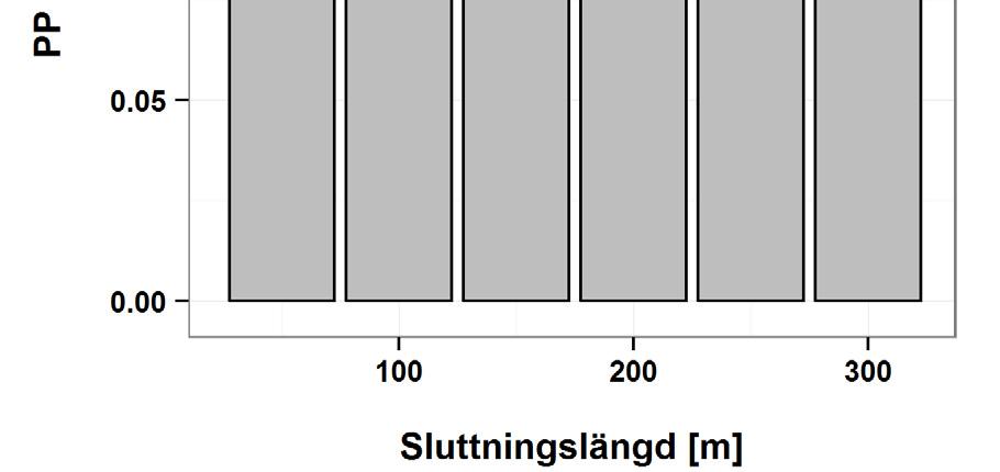 Dataunderlaget för den regionsvisa lutningsbestämningen kommer från Lantmäteriets GSD-Höjddata 2+ (Lantmäteriet, 2015).