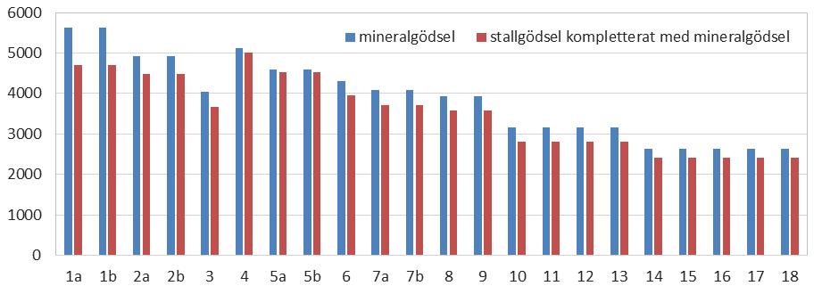 läckageregioner, förutom vall och träda och 2), vara 1,00 i medeltal för alla grödor exklusive vall och träda, i de olika läckageregionerna.