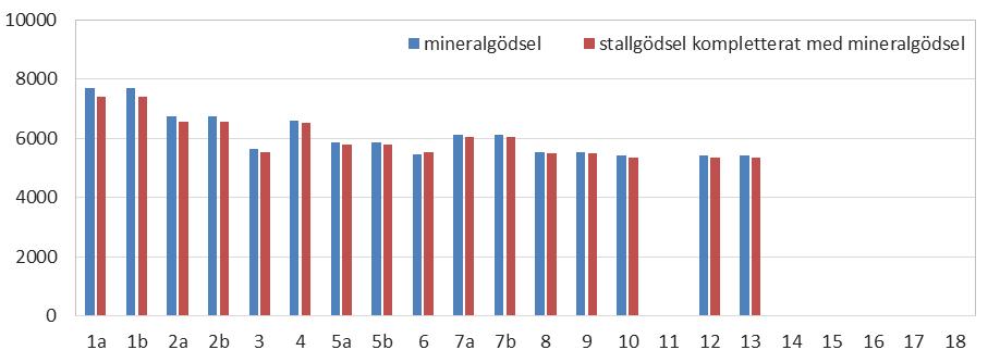 För spannmålsgrödor och oljeväxter gällde kvotkriteriet även för de två enskilda gödslingsregimerna. Kvoten för vall har varit inom intervallet 0,99 1,00 för varje läckageregion.