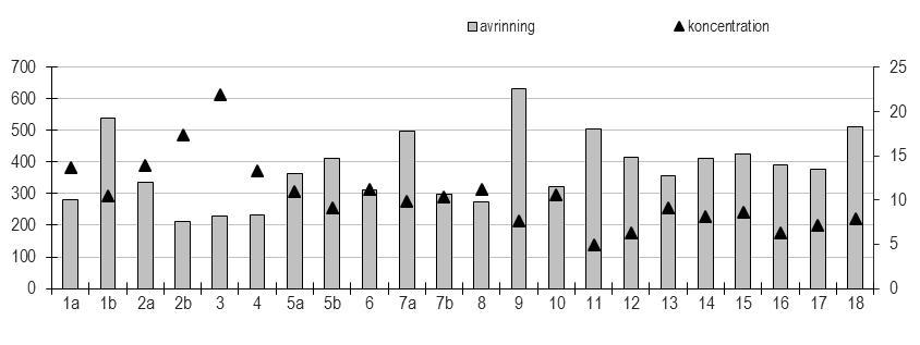 kväveläckage inklusive 95 %-konfidensintervall (kg N/ha), b) avrinning (mm) och