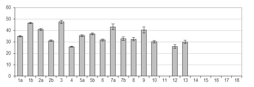 Avrinning (mm) Läckage (kg N/ha) Koncentration (mg N/l) Figur 26.