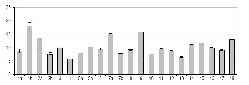 Avrinning (mm) Läckage (kg N/ha) Koncentration (mg N/l) Figur 27.