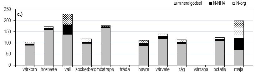 Avrinning (mm) Läckage (kg N/ha) Koncentration (mg N/l) Kväveskörd (kg N/ha) Gödsling (kg N/ha) Figur 29.