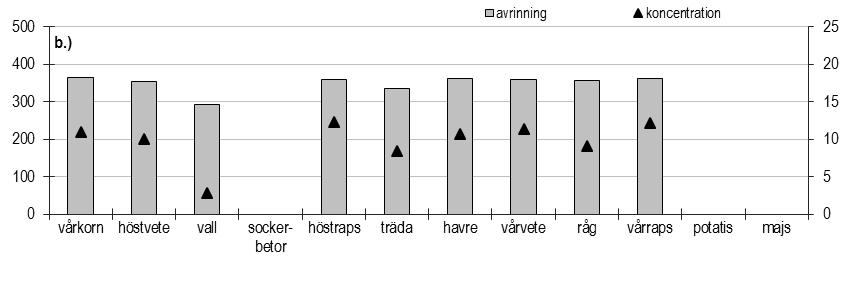 Avrinning (mm) Läckage (kg N/ha) Koncentration (mg N/l) Kväveskörd (kg N/ha) Gödsling (kg N/ha) Figur 30.