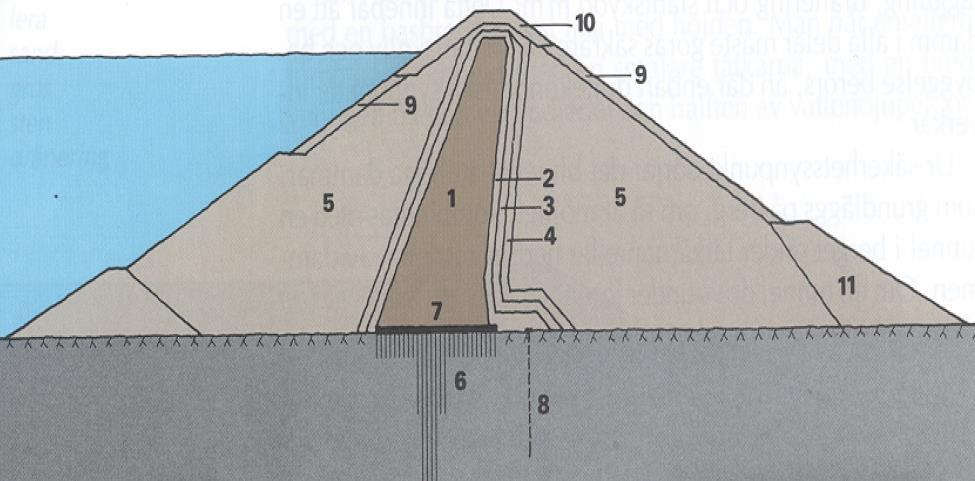 Risker med olika dammtyper Fyllningsdamm med tätkärna filter etc Stor gradient