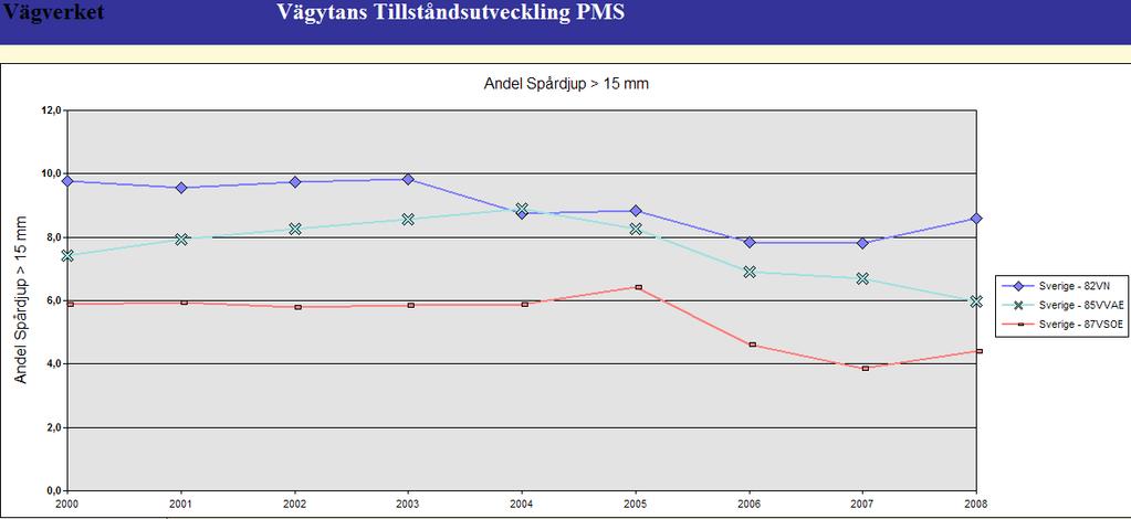 Bilaga 1 Sid 1 (2) Vägytans tillståndsutveckling.