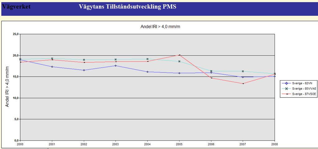 Bilaga 1 Sid 2 (2) Figur 3: Andel vägar med ÅDT < 2000 som har IRI >4 mm/m i Region Norr (Sverige
