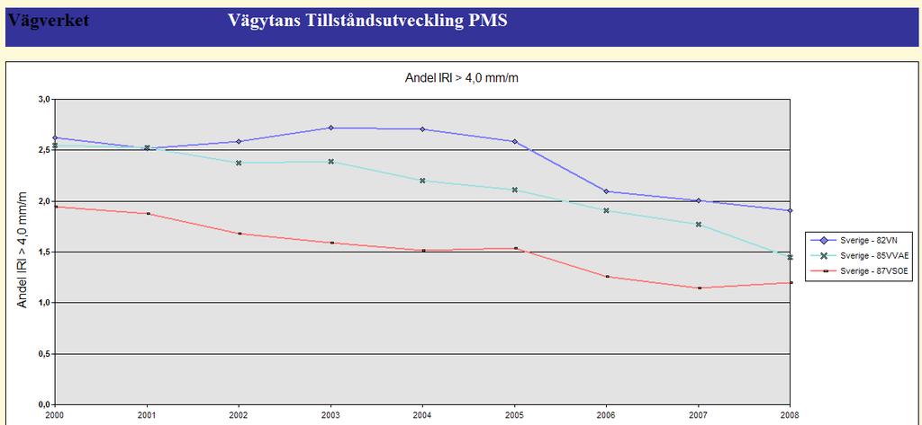 Lang, Vägverket Figur 4: Andel vägar med ÅDT > 2000 som har IRI >4 mm/m i Region Norr (Sverige 