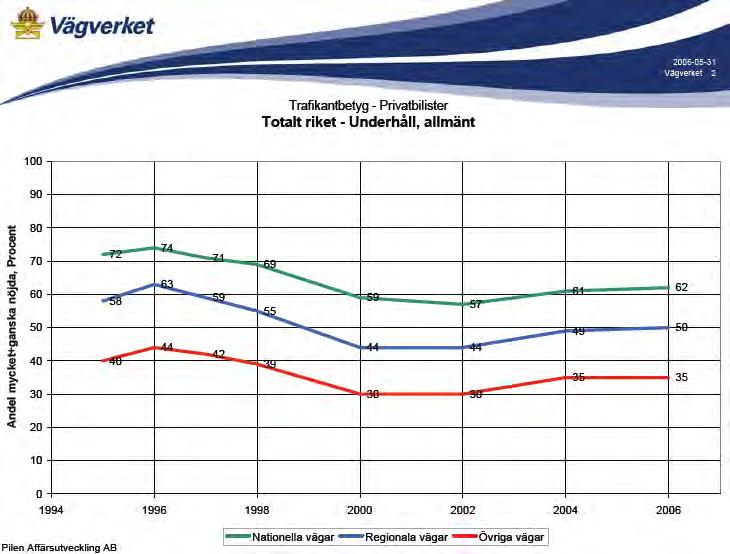 Bilaga 2 Sid 1 (2) Resultat ur Trafikantbetyg 2007 Figur 1