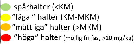 De högsta halterna (ca 100 mg/kg TS) har påvisats invid brunnen där avloppsvatten tidigare infiltrerats och invid kemvättens västra fasad där kemtvättmaskinen tidigare fanns.