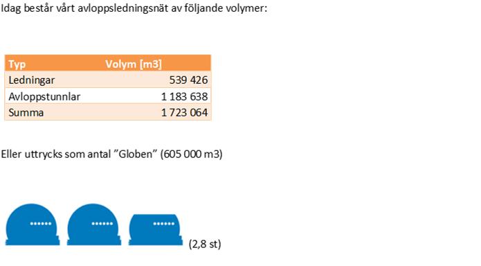 90 Avloppsledningsnätets Volym Bräddade Volymer med anslutning till tunneln Recipient 2012 2040 2040 [m3/år] [m3/år] [m3/år] Total Volym Nuläge Nollalternativet Utbyggt enligt tunnelprojektet Mälaren