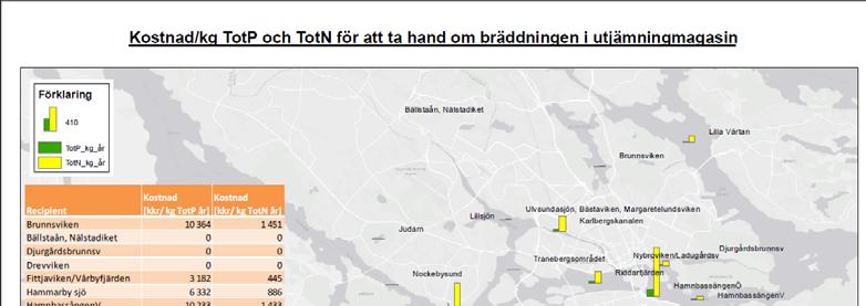 92 Tillskottsvatten- Möjliga Åtgärder Möjliga åtgärder Duplicering ta bort dagvatten i kombinerade områden Duplicering ta