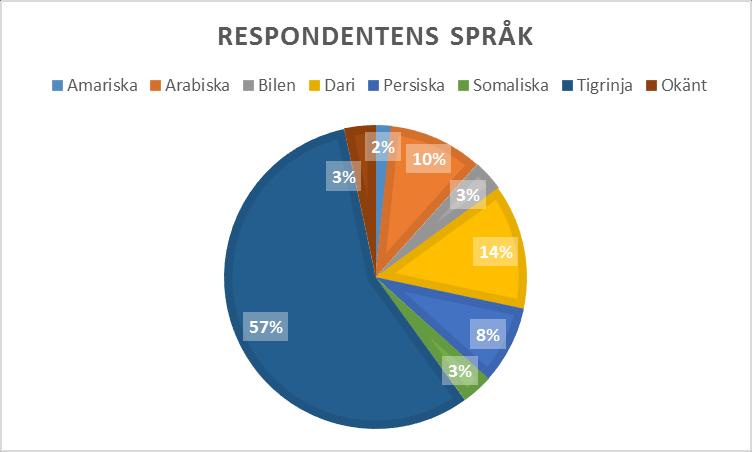 Respondenternas språk En majoritet av de tillfrågade talar tigrinja.