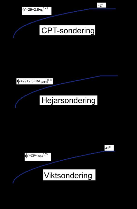 RÅD 28 (103) 5.2.3.8 Hållfasthet i silt och friktionsjord 5.2.3.8.1 Fältmetoder Om jorden bedöms vara delvis dränerad får de effektiva hållfasthetsparametrarna utvärderas enligt SGI Information 15 (25).