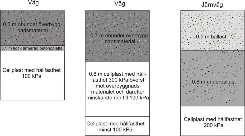 RÅD 42 (103) 10.1 Cellplast I detta avsnitt behandlas enbart EPS. 10.1.1 Materialegenskaper 10.1.1.1 Hållfasthet 10.1.1.1.1 Tryckhållfasthet För dimensionering av vägöverbyggnad kan om inget annat anges E=σ 2 /0,02 väljas, där σ 2 är spänning vid 2 % deformation.