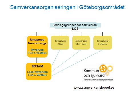 Bild 1. Samverkansorganiseringen i Göteborgsområdet NOSAM (närområdessamverkan) ansvarar för implementering och uppföljning av samverkansplattformen i Göteborgsområdet.