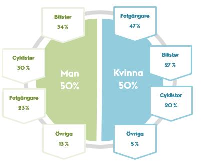 Figur 13 Andelen skadade och omkomna trafikanter fördelade på kön och inbördes trafikantkategorisering, Stockholm, år 2017 Källa: STRADA (personer) Skillnaderna beror på att deras resvanor, beteenden